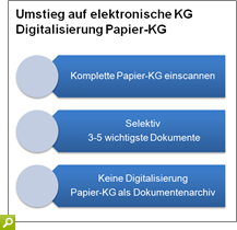 Muss die Papier-KG komplett eingescannt werden?