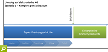 Szenario 1 – Kompletter Umstieg per Stichdatum