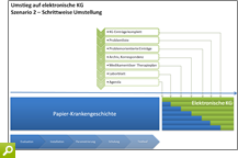 Szenario 2 – Schrittweise Umstellung