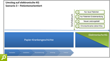 Szenario 3 – Umstellung nach Patienten-Kriterien